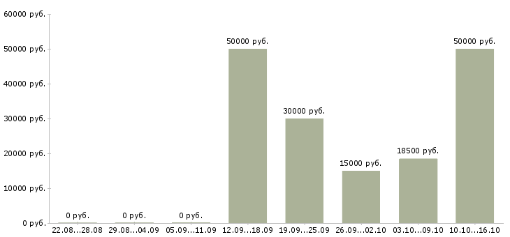 Вакансии специалист обслуживания и продаж в Ярославле - Медиана зарплат специалист обслуживания и продаж в Ярославле за 2 месяца