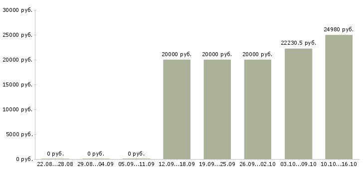 Вакансии специалист по организации труда в Смоленске - Медиана зарплат специалист по организации труда в Смоленске за 2 месяца