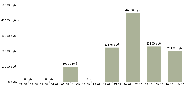 Вакансии специалист по продажам и обслуживанию в Кемерово - Медиана зарплат специалист по продажам и обслуживанию в Кемерово за 2 месяца