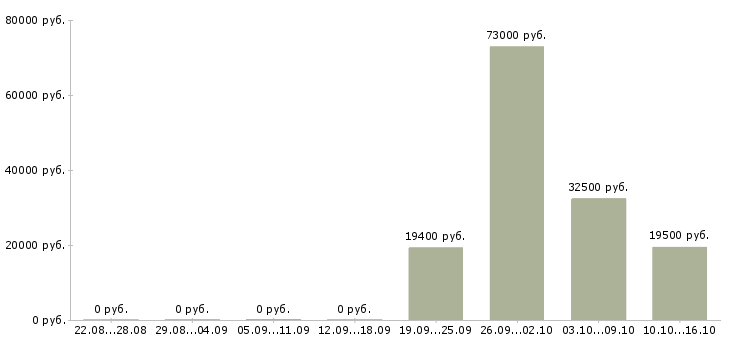 Вакансии специалист по товару в Кургане - Медиана зарплат специалист по товару в Кургане за 2 месяца