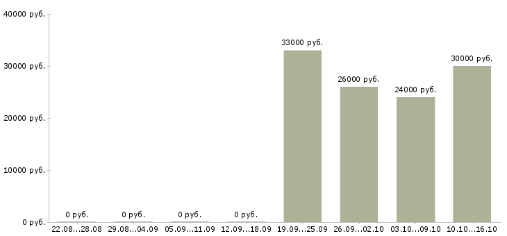 Вакансии специалист по транспорту Башкортостан - Медиана зарплат специалист по транспорту Башкортостан за 2 месяца
