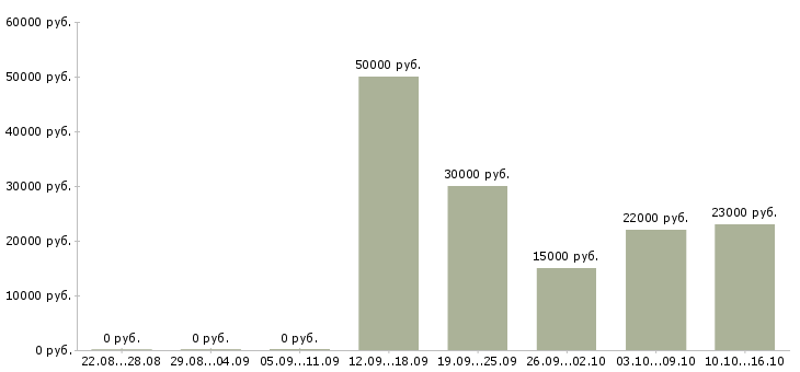 Вакансии специалист продаж и обслуживания в Ярославле - Медиана зарплат специалист продаж и обслуживания в Ярославле за 2 месяца
