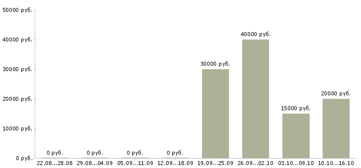 Вакансии специалист сервиса в Владимире - Медиана зарплат специалист сервиса в Владимире за 2 месяца
