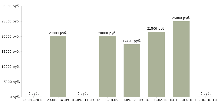 Вакансии старший администратор в Воронеже - Медиана зарплат старший администратор в Воронеже за 2 месяца