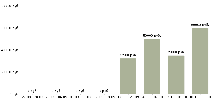 Вакансии технолог по покраске Санкт-петербург - Медиана зарплат технолог по покраске Санкт-петербург за 2 месяца