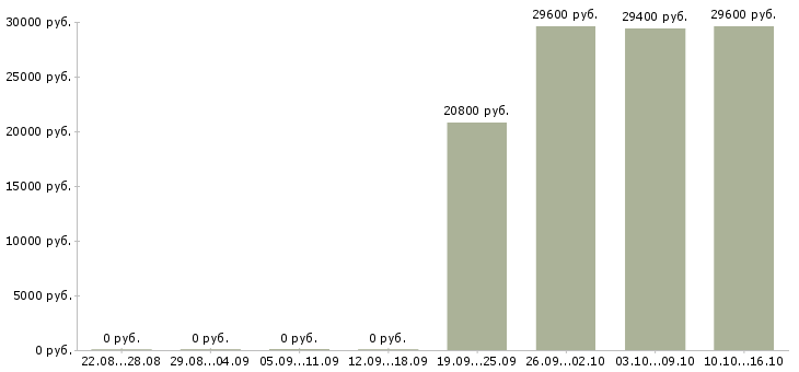Вакансии товаровед магазина в Казани - Медиана зарплат товаровед магазина в Казани за 2 месяца