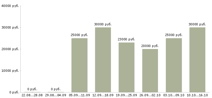 Вакансии транспортный менеджер в Саратове - Медиана зарплат транспортный менеджер в Саратове за 2 месяца