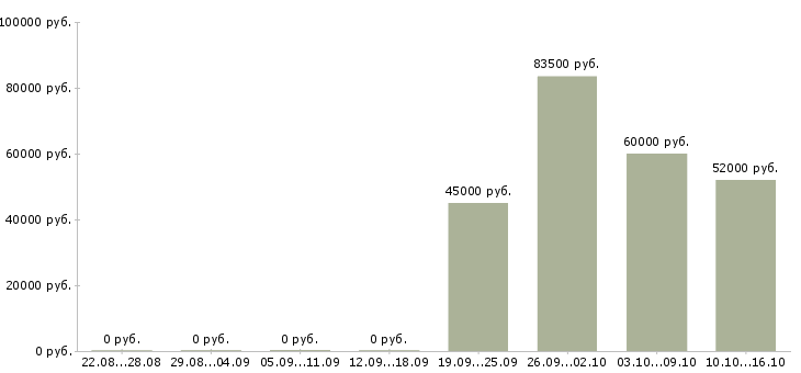 Вакансии требуется сварщик Чувашия - Медиана зарплат требуется сварщик Чувашия за 2 месяца