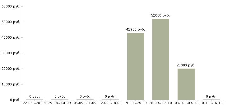 Вакансии требуется сварщик в Ижевске - Медиана зарплат требуется сварщик в Ижевске за 2 месяца