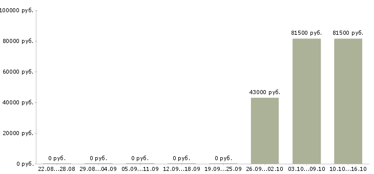 Вакансии требуется электрик Башкортостан - Медиана зарплат требуется электрик Башкортостан за 2 месяца
