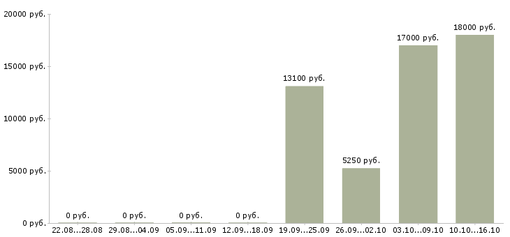 Вакансии требуются официанты в Казани - Медиана зарплат требуются официанты в Казани за 2 месяца