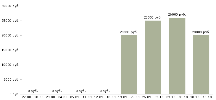 Вакансии требуются швеи Ростов-на-дону - Медиана зарплат требуются швеи Ростов-на-дону за 2 месяца