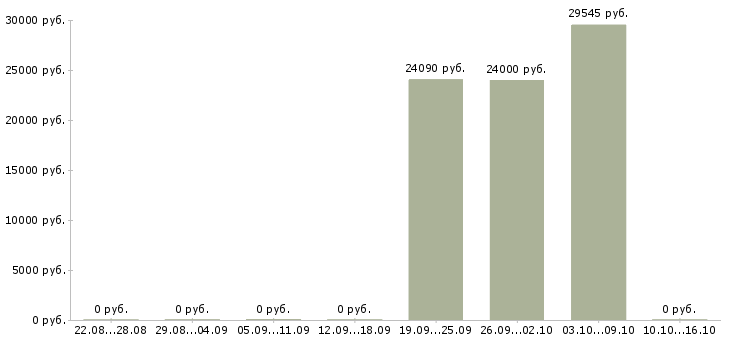 Вакансии уборщица вахта в Челябинске - Медиана зарплат уборщица вахта в Челябинске за 2 месяца