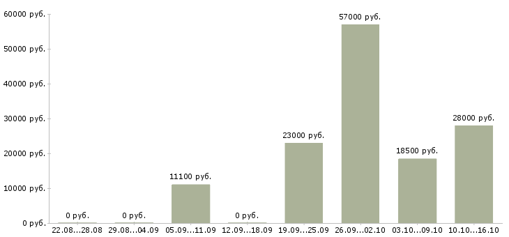 Вакансии укладчик упаковщик в Челябинске - Медиана зарплат укладчик упаковщик в Челябинске за 2 месяца