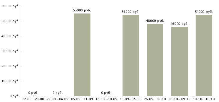 Вакансии упаковщик на склад в Вологде - Медиана зарплат упаковщик на склад в Вологде за 2 месяца