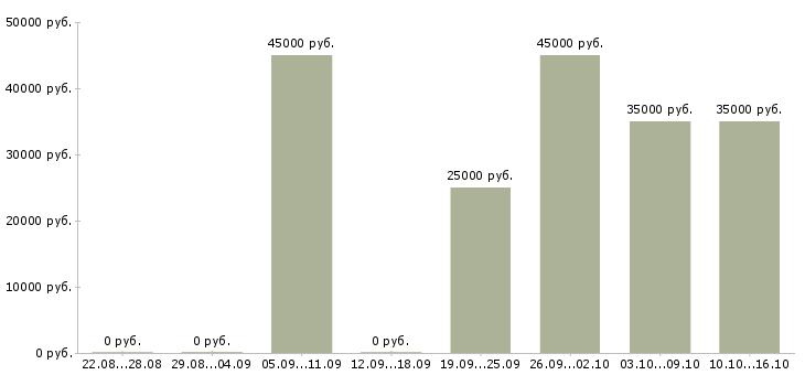 Вакансии управляющий в сети в Волгограде - Медиана зарплат управляющий в сети в Волгограде за 2 месяца
