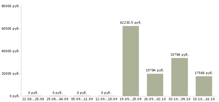 Вакансии управляющий по развитию в Курске - Медиана зарплат управляющий по развитию в Курске за 2 месяца
