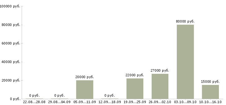 Вакансии член команды в Барнауле - Медиана зарплат член команды в Барнауле за 2 месяца