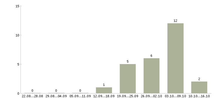 Работа официальный доход Адыгея - Число вакансий Адыгея по специальности официальный доход за 2 месяца