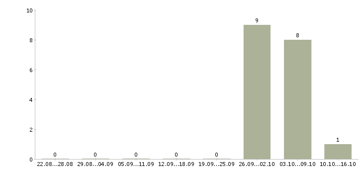 Работа слесарь инструментальщик Башкортостан - Число вакансий Башкортостан по специальности слесарь инструментальщик за 2 месяца