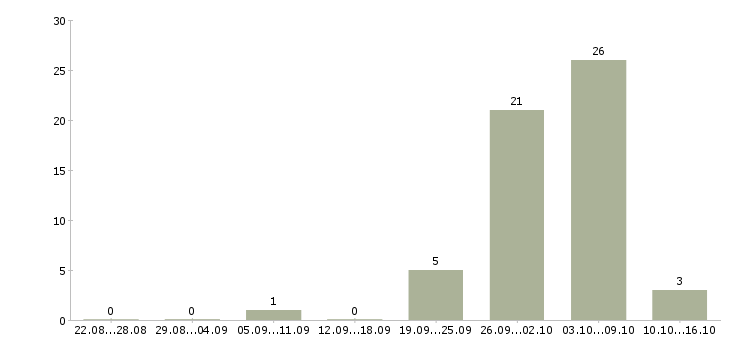 Работа специалист по транспорту Башкортостан - Число вакансий Башкортостан по специальности специалист по транспорту за 2 месяца