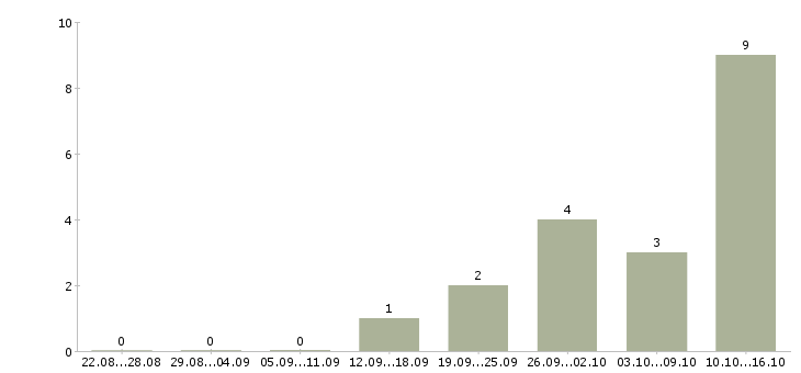 Работа дистанционно на дому Йошкар-ола - Число вакансий Йошкар-ола по специальности дистанционно на дому за 2 месяца