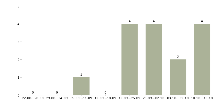 Работа подработка на неполный день Йошкар-ола - Число вакансий Йошкар-ола по специальности подработка на неполный день за 2 месяца
