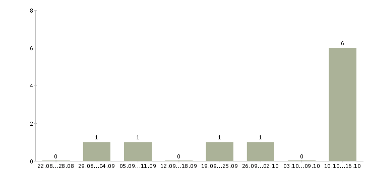 Работа консультант в интернет магазин Кабардино-балкария - Число вакансий Кабардино-балкария по специальности консультант в интернет магазин за 2 месяца