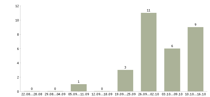 Работа рекламные агенты Нижний новгород - Число вакансий Нижний новгород по специальности рекламные агенты за 2 месяца