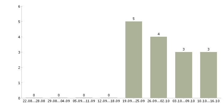 Работа бухгалтер на первичку Ростов-на-дону - Число вакансий Ростов-на-дону по специальности бухгалтер на первичку за 2 месяца