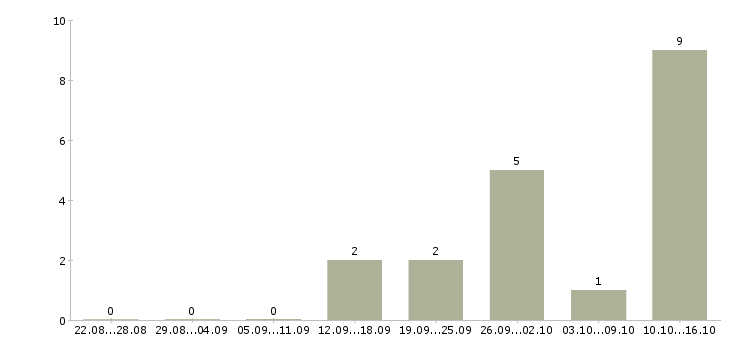 Работа водитель на маршрут Ростов-на-дону - Число вакансий Ростов-на-дону по специальности водитель на маршрут за 2 месяца