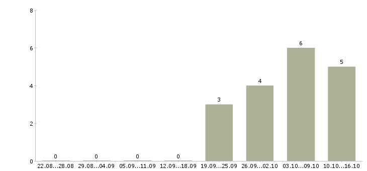 Работа менеджер по продаже автозапчастей Ростов-на-дону - Число вакансий Ростов-на-дону по специальности менеджер по продаже автозапчастей за 2 месяца