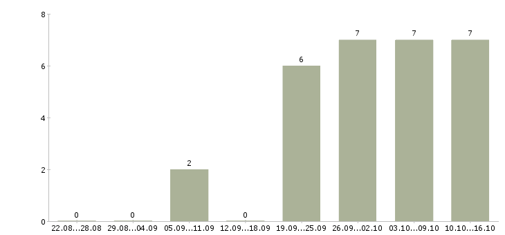 Работа несложная работа Ростов-на-дону - Число вакансий Ростов-на-дону по специальности несложная работа за 2 месяца