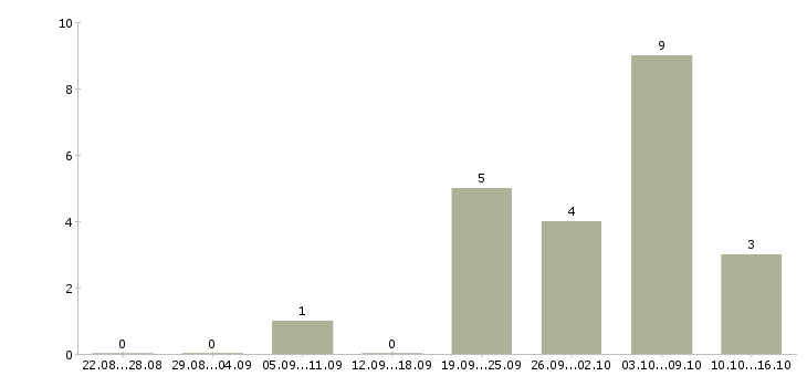 Работа агент по страхованию Санкт-петербург - Число вакансий Санкт-петербург по специальности агент по страхованию за 2 месяца