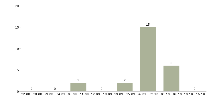 Работа ночной бармен Санкт-петербург - Число вакансий Санкт-петербург по специальности ночной бармен за 2 месяца