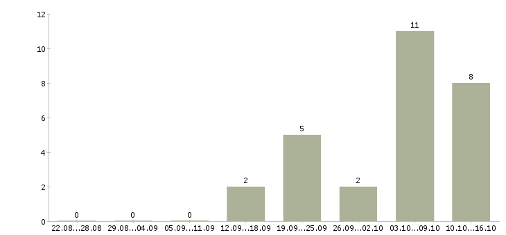 Работа менеджером интернет магазина в Абакане - Число вакансий в Абакане по специальности менеджером интернет магазина за 2 месяца