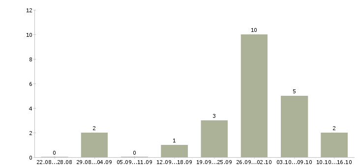 Работа администратор в интернет магазин в Архангельске - Число вакансий в Архангельске по специальности администратор в интернет магазин за 2 месяца