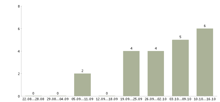Работа водитель автомобиля с категорией с в Архангельске - Число вакансий в Архангельске по специальности водитель автомобиля с категорией с за 2 месяца
