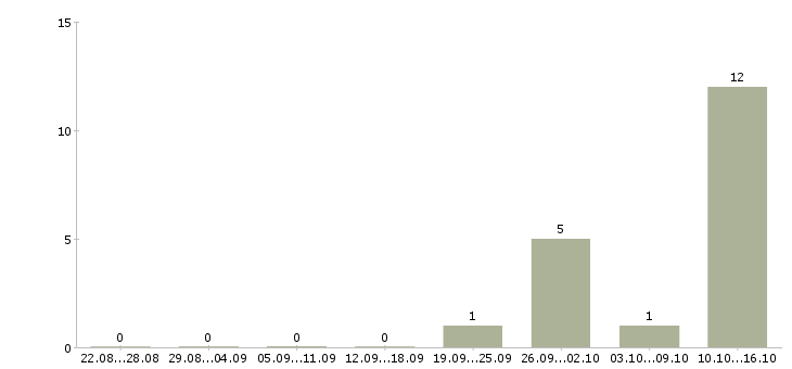 Работа оператор заказов в Архангельске - Число вакансий в Архангельске по специальности оператор заказов за 2 месяца