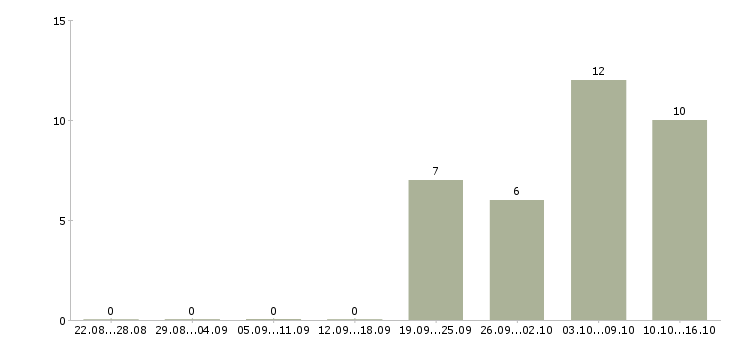 Работа интернет доход в Балаково - Число вакансий в Балаково по специальности интернет доход за 2 месяца