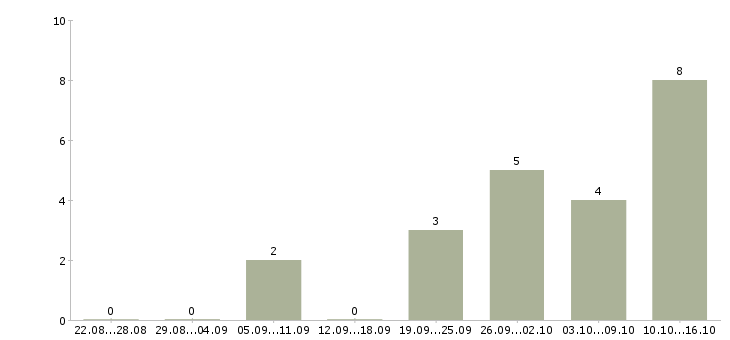 Работа член команды в Барнауле - Число вакансий в Барнауле по специальности член команды за 2 месяца
