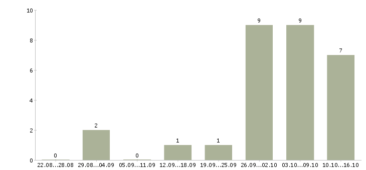 Работа администратор в интернет магазин в Белгороде - Число вакансий в Белгороде по специальности администратор в интернет магазин за 2 месяца