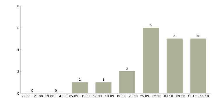 Работа в помощь руководителю в Владивостоке - Число вакансий в Владивостоке по специальности в помощь руководителю за 2 месяца