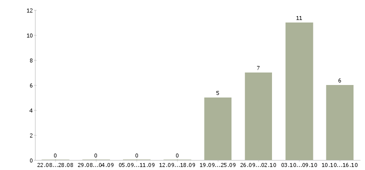Работа консультант без опыта работы в Владивостоке - Число вакансий в Владивостоке по специальности консультант без опыта работы за 2 месяца