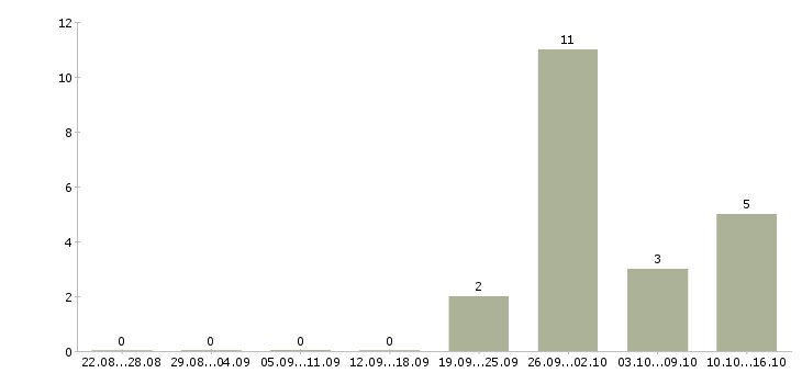 Работа повар с проживанием в Владимире - Число вакансий в Владимире по специальности повар с проживанием за 2 месяца