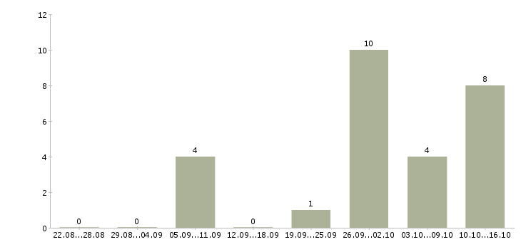 Работа специалист сервиса в Владимире - Число вакансий в Владимире по специальности специалист сервиса за 2 месяца