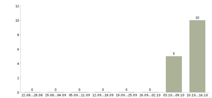 Работа техник по подключению в Владимире - Число вакансий в Владимире по специальности техник по подключению за 2 месяца