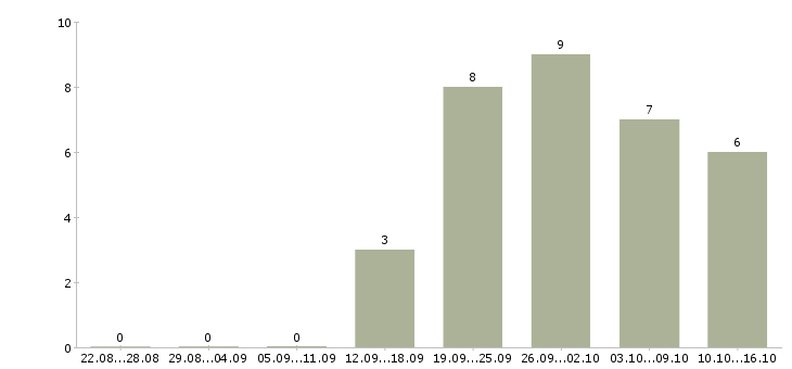 Работа инженер по надзору в Волгограде - Число вакансий в Волгограде по специальности инженер по надзору за 2 месяца