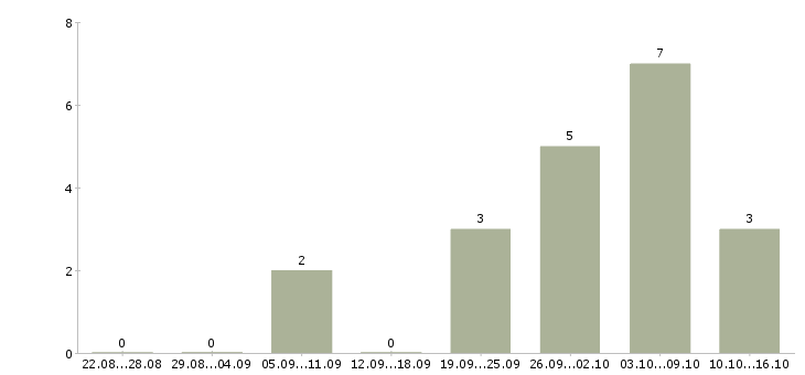 Работа управляющий сетью в Волгограде - Число вакансий в Волгограде по специальности управляющий сетью за 2 месяца
