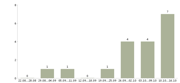 Работа консультант в интернет магазин в Вологде - Число вакансий в Вологде по специальности консультант в интернет магазин за 2 месяца
